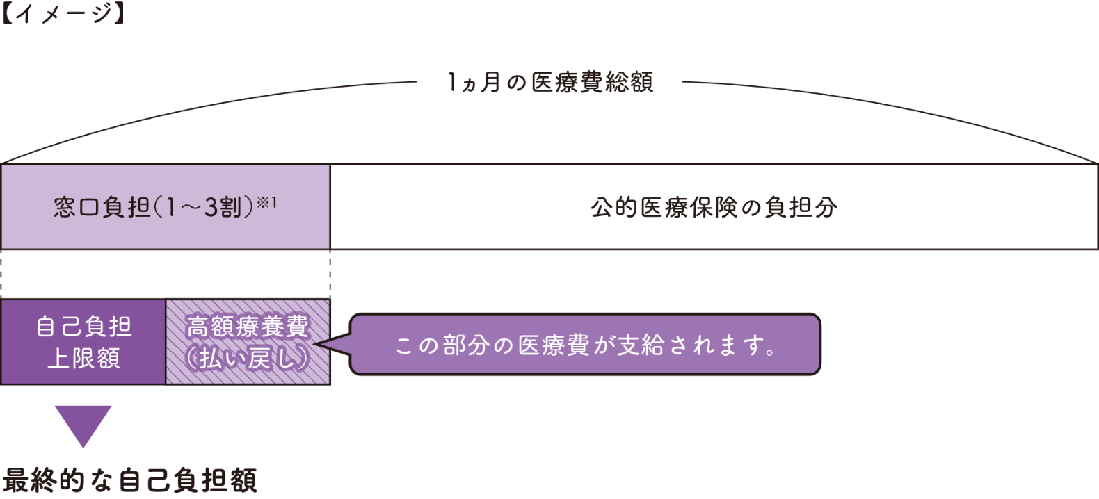 高額療養費制度のイメージ図