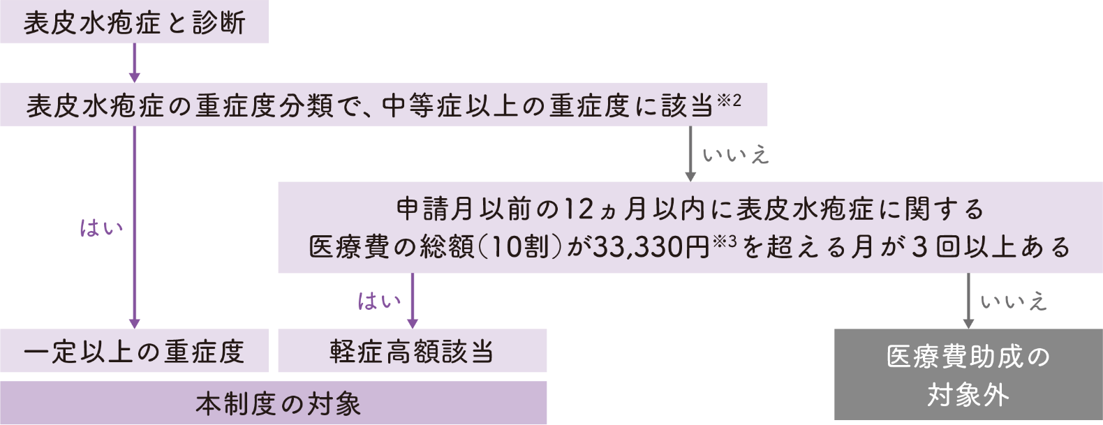 軽症高額該当の解説図