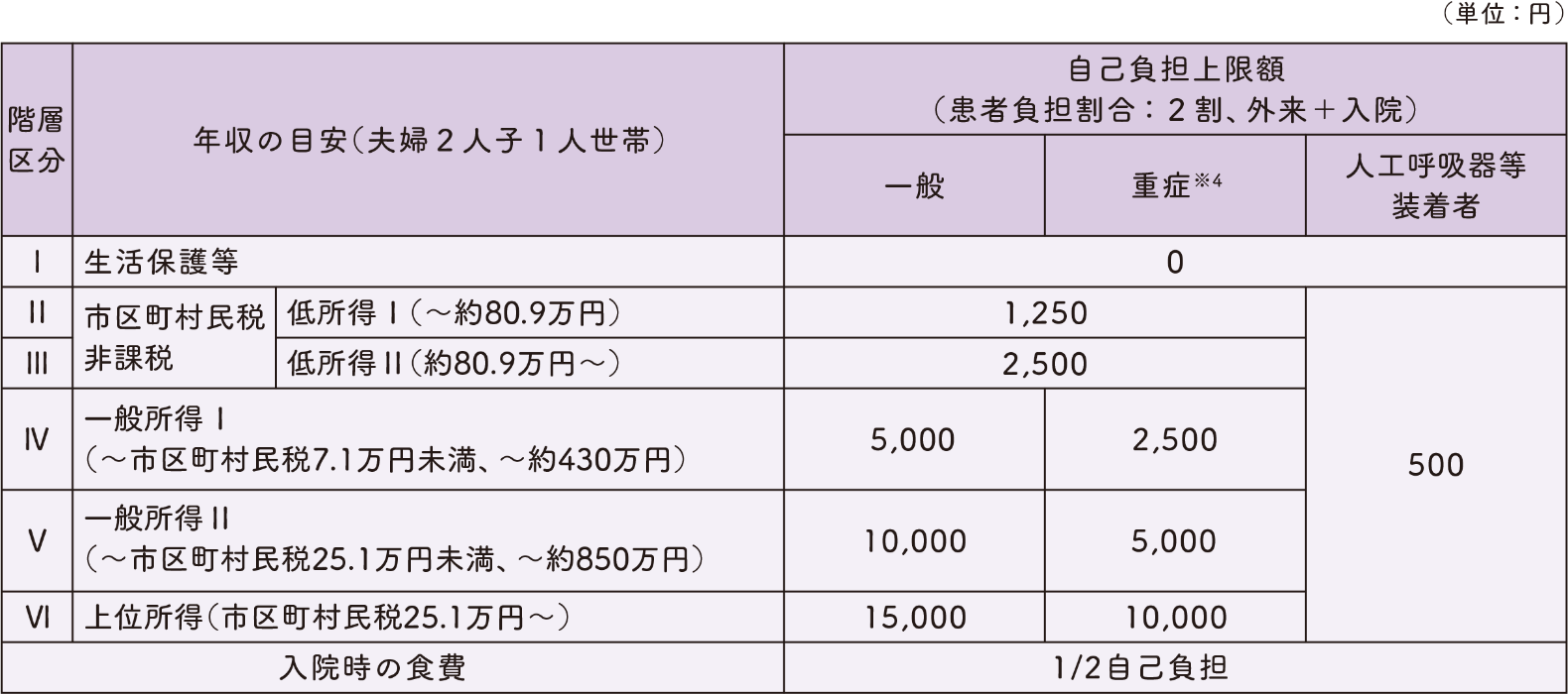 年収の目安ごとの自己負担上限額の図